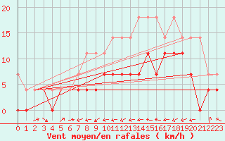 Courbe de la force du vent pour Wunsiedel Schonbrun