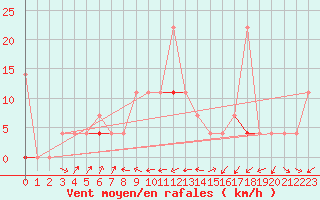 Courbe de la force du vent pour Dagali