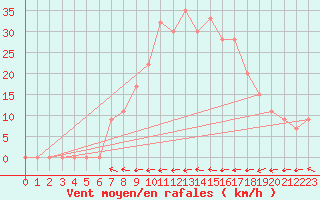 Courbe de la force du vent pour Logrono (Esp)