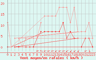 Courbe de la force du vent pour Retie (Be)