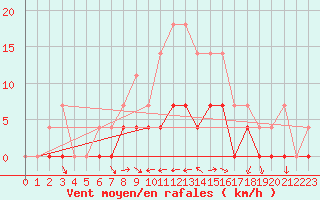 Courbe de la force du vent pour Ratece