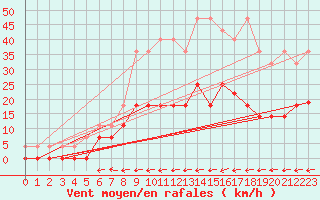 Courbe de la force du vent pour Muehlacker