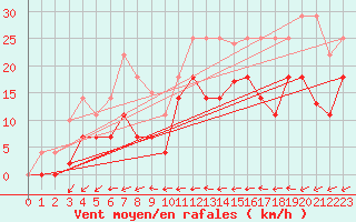 Courbe de la force du vent pour Kjeller Ap