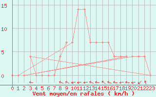 Courbe de la force du vent pour Lunz