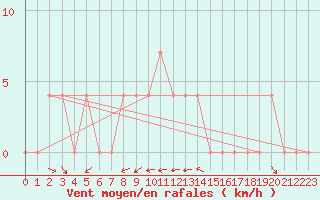 Courbe de la force du vent pour Negotin