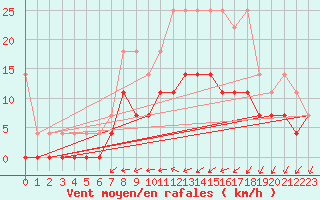 Courbe de la force du vent pour Melle (Be)