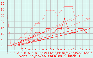 Courbe de la force du vent pour Emden-Koenigspolder