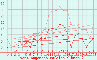 Courbe de la force du vent pour Werl