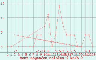 Courbe de la force du vent pour Koeflach