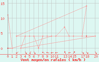 Courbe de la force du vent pour Vest-Torpa Ii