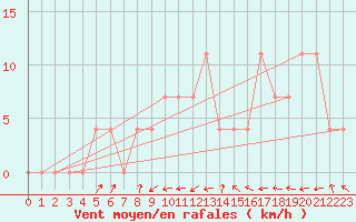 Courbe de la force du vent pour Pozega Uzicka