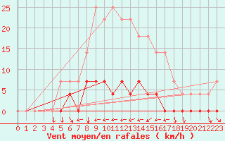 Courbe de la force du vent pour Porreres