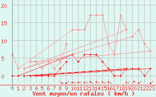 Courbe de la force du vent pour Beznau