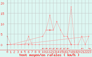 Courbe de la force du vent pour Hoydalsmo Ii