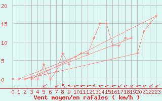 Courbe de la force du vent pour Logrono (Esp)