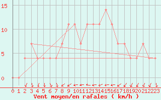 Courbe de la force du vent pour Budapest / Lorinc