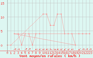 Courbe de la force du vent pour Sillian