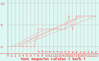 Courbe de la force du vent pour Paks