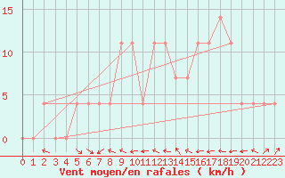 Courbe de la force du vent pour Murau