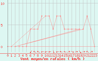 Courbe de la force du vent pour Deutschlandsberg