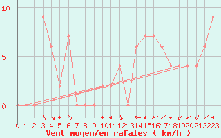 Courbe de la force du vent pour Glasgow (UK)