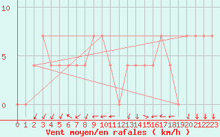 Courbe de la force du vent pour Ischgl / Idalpe