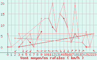 Courbe de la force du vent pour Bursa