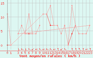 Courbe de la force du vent pour Dagali