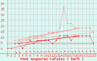 Courbe de la force du vent pour Adelsoe