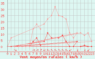 Courbe de la force du vent pour Valencia