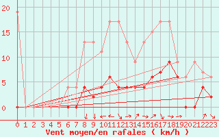 Courbe de la force du vent pour Gsgen