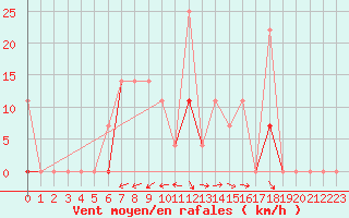 Courbe de la force du vent pour Fet I Eidfjord