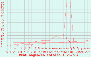 Courbe de la force du vent pour Villach