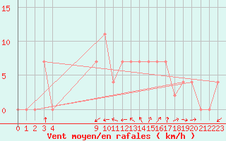 Courbe de la force du vent pour Lisbonne (Po)