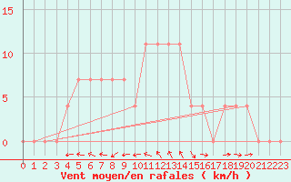 Courbe de la force du vent pour Kalwang