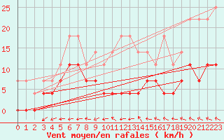 Courbe de la force du vent pour Utsjoki Nuorgam rajavartioasema