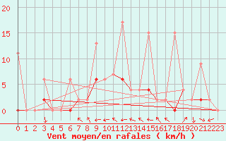 Courbe de la force du vent pour Afyon