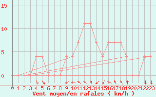 Courbe de la force du vent pour Kalmar Flygplats