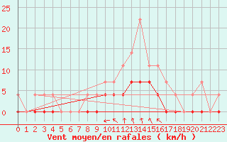 Courbe de la force du vent pour Petistraesk