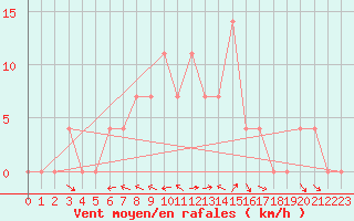 Courbe de la force du vent pour Koetschach / Mauthen