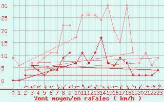 Courbe de la force du vent pour Les Eplatures - La Chaux-de-Fonds (Sw)