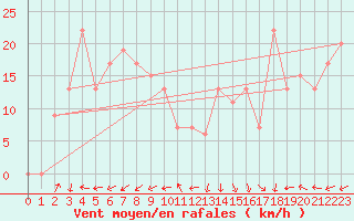 Courbe de la force du vent pour Ponza