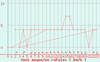 Courbe de la force du vent pour Saint Andrae I. L.