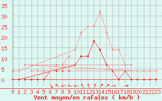 Courbe de la force du vent pour Krangede