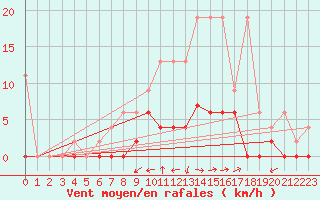 Courbe de la force du vent pour Zrich / Affoltern