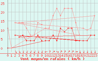 Courbe de la force du vent pour Palma De Mallorca