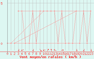 Courbe de la force du vent pour Saint Andrae I. L.