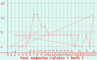 Courbe de la force du vent pour Bad Aussee