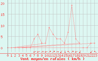 Courbe de la force du vent pour Bala