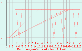 Courbe de la force du vent pour Hartberg